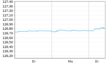 Chart Xtrackers II EUR Over.Rate Sw. - 1 Woche
