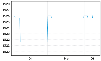 Chart Carmignac Portf.-Global Bond - 1 Woche