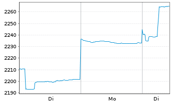 Chart Carmignac Portf.-Emerg. Disc. - 1 Woche