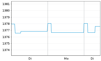 Chart Carmignac Ptf.-Unc.EO Fix.Inc. Nam-A. A EUR acc oN - 1 Woche