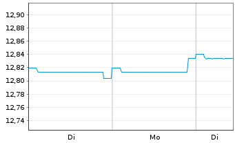 Chart Fidelity Fds-Em.Market Dbt Reg.Sh A Acc.EUR Hed.oN - 1 Woche