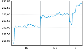 Chart Robeco Cap.Gwth-R.Euro.Con.Eq.At. N. Cl D EUR o.N. - 1 Woche