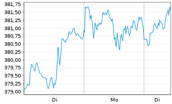 Chart UBS MSCI World UCITS ETF - 1 Week