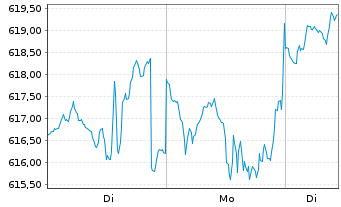 Chart Pictet - Digital Namens-Anteile P EUR o.N. - 1 Woche