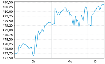 Chart AGIF-All. RCM Demogra. TrendsInh. Ant. A (EUR) oN - 1 Woche