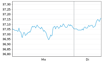 Chart AGIF-All.Demographic Trends Inh.Ant. AT (USD) o.N. - 1 Woche