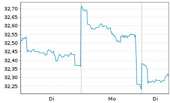 Chart Fidelity Fds-Asia Pacif.Opp.Fd Reg.Sh.A Acc.EUR oN - 1 Woche