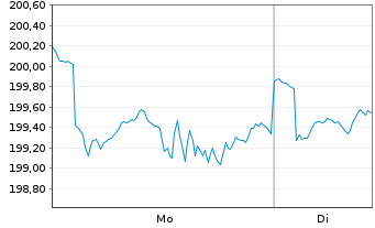 Chart Fidelity Fds-Gl Technology Fd Reg.Sh.Y Acc.EUR oN - 1 Woche