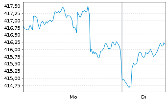 Chart Deka-Nachhaltigkeit Gesundheit Inh.-Anteile CF oN - 1 Week