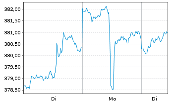 Chart Deka-Nachhaltigkeit Gesundheit Inh-Anteile TF oN - 1 Week