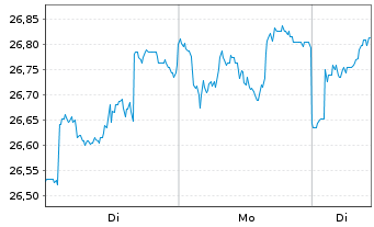 Chart AGIF-All.Japan Equity Inhaber Anteile A (USD) o.N. - 1 Woche