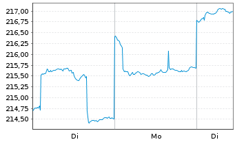 Chart AGIF-All.Oriental Income Inh.-Anteile A (USD) o.N. - 1 Woche
