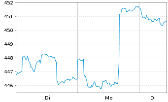 Chart AGIF-All.Oriental Income Inh.-Ant. AT (EUR) o.N. - 1 Woche