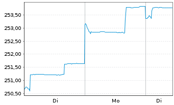 Chart AGIF-All.Oriental Income - 1 Woche