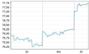 Chart AGIF-All.RCM Emerging Asia Inh. Ant. A (USD) o.N. - 1 Woche