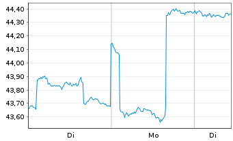 Chart AGIF-All.Total Rtn Asian Equ. Inh. A AT (USD) o.N. - 1 Woche