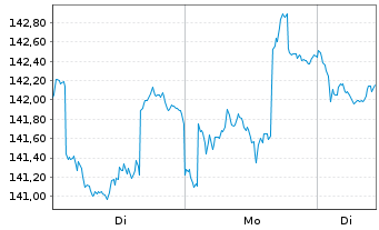 Chart AGIF-All.China Equity Inhaber Anteile A (EUR) oN - 1 Woche
