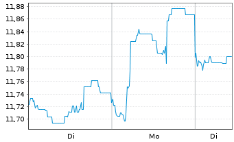 Chart AGIF-All.China Equity Inh.-Anteile AT (USD) o.N. - 1 Woche