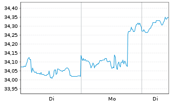 Chart Nordea 1-Climate a.Envir.Eq.FD - 1 Woche