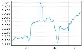 Chart DekaLux-GlobalResources Inhaber-Anteile TF o.N. - 1 Woche
