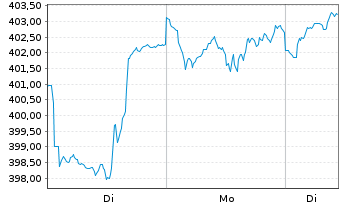 Chart DekaLuxTeam - GlobalSelect Inhaber-Anteile CF o.N. - 1 Woche