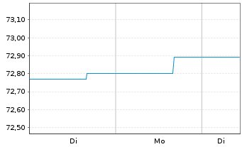 Chart Deka-EM Bond Inhaber-Anteile CF o.N. - 1 Woche