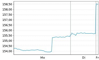 Chart DekaLuxTeam - Emerging Markets Inh.Anteile o.N. - 1 Woche