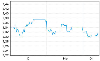 Chart Fr.Temp.Inv.Fds-Franklin MENA - 1 Woche