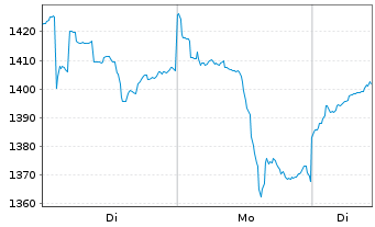 Chart BAKERSTEEL Gl.F.-Precious Met. Inh.Ant. A2 EUR oN - 1 Week