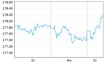 Chart BV Global Balance Fonds Inhaber-Anteile o.N. - 1 Week
