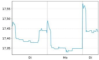 Chart BGF - China Fund AN  A2 USD oN - 1 Week