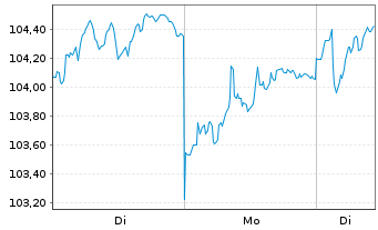 Chart Murphy&Spitz-Umwelt.Deutschl. Inh.Anteile A o.N. - 1 Week