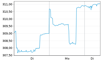 Chart ARERO - Der Weltfonds Inhaber-Anteile o.N. - 1 Woche