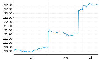 Chart DWS Inv.- ESG EM Top Dividend Inh.-Anteile LD o.N. - 1 Woche
