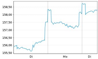 Chart DWS Inv.-Global Infrastructure Inh.Anteile LD o.N. - 1 Woche