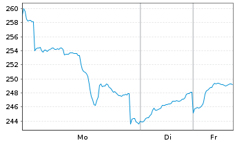 Chart DWS Inv.-Gold+Prec.Metals Equ. Inh.Anteile LD o.N. - 1 Woche