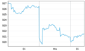 Chart Jupiter Glob.Fd.-JGF India Se. Nam-A.L (Acc Shs)oN - 1 Woche