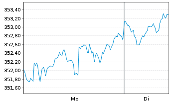 Chart Flossbach von Storch-Aktien Gl Inhaber-Ant. P o.N. - 1 Woche