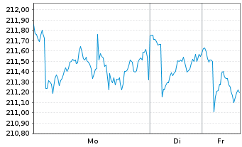 Chart Pictet - Nutrition Namens-Anteile P EUR o.N. - 1 Woche