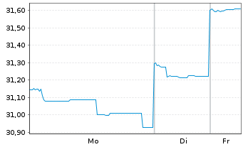 Chart Fidelity Fds-Pacific Fund Reg. Shs A Acc. EUR o.N. - 1 Woche