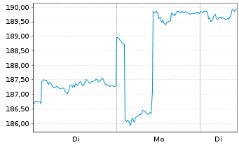 Chart DJE-Asien Inhaber-Anteile PA (EUR) o.N. - 1 Woche