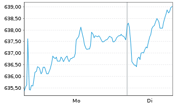 Chart SQUAD - Value Actions au Porteur B o.N. - 1 Woche