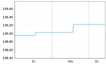 Chart abrdn SICAV I-Select EM Bond Act. A Acc Hedged EUR - 1 Woche