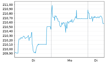 Chart Xtrackers II Global Gov.Bond - 1 Woche
