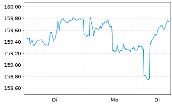 Chart &Ouml;koWorld - &Ouml;koTrust Inhaber-Anteile C o.N. - 1 Week