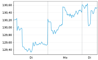 Chart Stuttgarter-Aktien-Fonds Inhaber-Anteile o.N. - 1 Woche