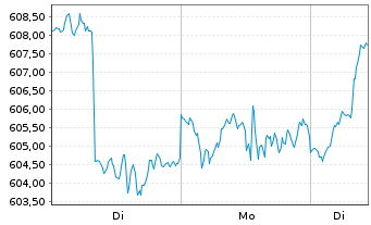 Chart Vontobel Fd-Clean Env.Change Act Nom B EUR o.N. - 1 Woche