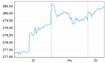 Chart Vontobel Fd-Future Resources - 1 Woche