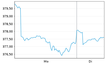 Chart Pictet-Glob.Megatrend Select. Nam-Ant. P EUR o.N. - 1 Woche