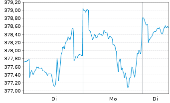 Chart Pictet-Glob.Megatrend Select. Nam.Ant. P dy EUR oN - 1 Woche